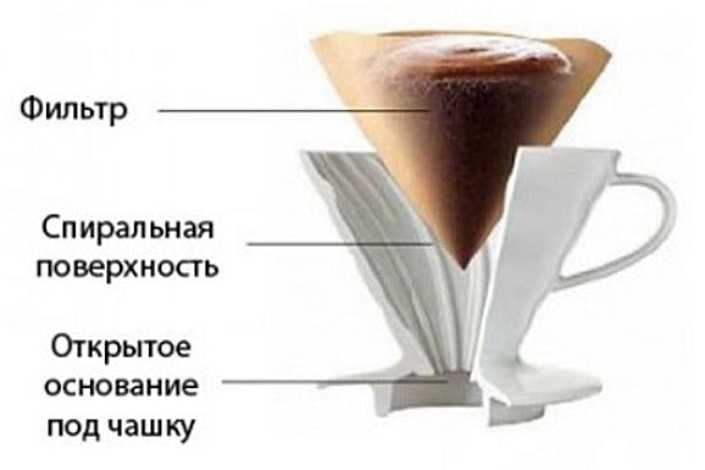Пуровер Пуровер